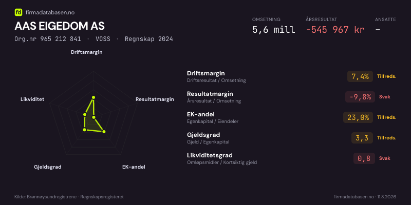 Økonomisk helseprofil for AAS EIGEDOM AS (Org.nr 965 212 841) i VOSS. Omsetning 5,6 mill, årsresultat −545 967 kr, driftsmargin 7,4 %, resultatmargin -9,8 %, EK-andel 23,0 %, gjeldsgrad 3,3, likviditetsgrad 0,8. Regnskap 2024. Kilde: firmadatabasen.no