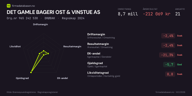 Økonomisk helseprofil for DET GAMLE BAGERI OST & VINSTUE AS (Org.nr 965 242 538) i DRØBAK. Omsetning 8,7 mill, årsresultat −212 069 kr, driftsmargin -2,4 %, resultatmargin -2,4 %, EK-andel -21,3 %, gjeldsgrad -5,7, likviditetsgrad 0,8. Regnskap 2024. Kilde: firmadatabasen.no