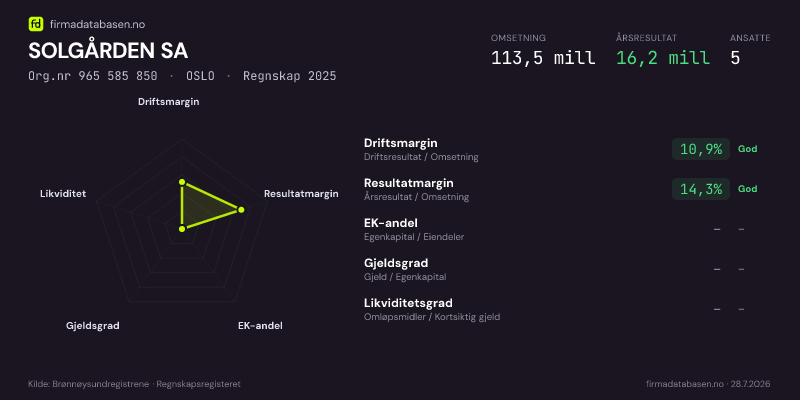 Økonomisk helseprofil for SOLGÅRDEN SA (Org.nr 965 585 850) i OSLO. Omsetning 113,5 mill, årsresultat 16,2 mill, driftsmargin 10,9 %, resultatmargin 14,3 %, EK-andel –, gjeldsgrad –, likviditetsgrad –. Regnskap 2025. Kilde: firmadatabasen.no