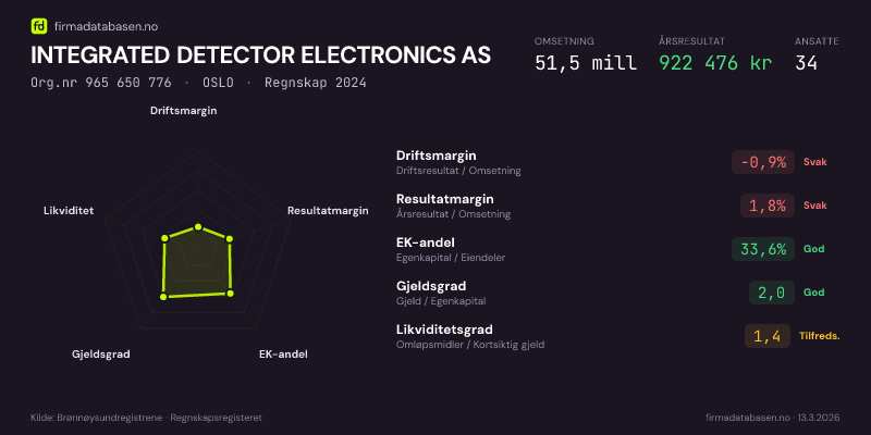 Økonomisk helseprofil for INTEGRATED DETECTOR ELECTRONICS AS (Org.nr 965 650 776) i OSLO. Omsetning 51,5 mill, årsresultat 922 476 kr, driftsmargin -0,9 %, resultatmargin 1,8 %, EK-andel 33,6 %, gjeldsgrad 2,0, likviditetsgrad 1,4. Regnskap 2024. Kilde: firmadatabasen.no