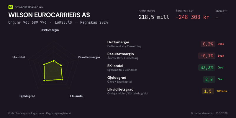 Økonomisk helseprofil for WILSON EUROCARRIERS AS (Org.nr 965 689 796) i LAKSEVÅG. Omsetning 218,5 mill, årsresultat −248 308 kr, driftsmargin 0,2 %, resultatmargin -0,1 %, EK-andel 33,3 %, gjeldsgrad 2,0, likviditetsgrad 1,5. Regnskap 2024. Kilde: firmadatabasen.no