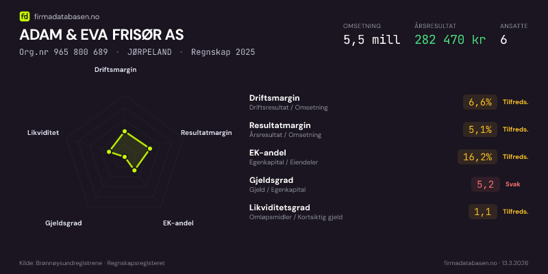 Økonomisk helseprofil for ADAM & EVA FRISØR AS (Org.nr 965 800 689) i JØRPELAND. Omsetning 5,5 mill, årsresultat 282 470 kr, driftsmargin 6,6 %, resultatmargin 5,1 %, EK-andel 16,2 %, gjeldsgrad 5,2, likviditetsgrad 1,1. Regnskap 2025. Kilde: firmadatabasen.no
