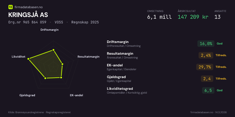 Økonomisk helseprofil for KRINGSJÅ AS (Org.nr 965 864 059) i VOSS. Omsetning 6,1 mill, årsresultat 147 209 kr, driftsmargin 16,0 %, resultatmargin 2,4 %, EK-andel 29,7 %, gjeldsgrad 2,4, likviditetsgrad 6,5. Regnskap 2025. Kilde: firmadatabasen.no
