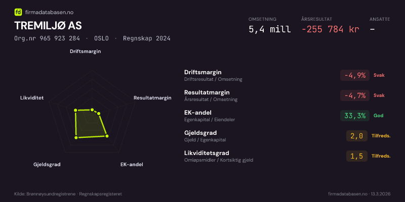 Økonomisk helseprofil for TREMILJØ AS (Org.nr 965 923 284) i OSLO. Omsetning 5,4 mill, årsresultat −255 784 kr, driftsmargin -4,9 %, resultatmargin -4,7 %, EK-andel 33,3 %, gjeldsgrad 2,0, likviditetsgrad 1,5. Regnskap 2024. Kilde: firmadatabasen.no