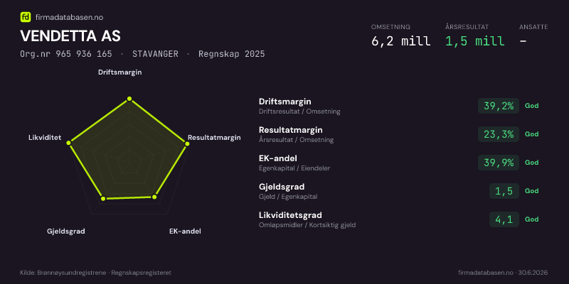 Økonomisk helseprofil for VENDETTA AS (Org.nr 965 936 165) i STAVANGER. Omsetning 6,2 mill, årsresultat 1,5 mill, driftsmargin 39,2 %, resultatmargin 23,3 %, EK-andel 39,9 %, gjeldsgrad 1,5, likviditetsgrad 4,1. Regnskap 2025. Kilde: firmadatabasen.no