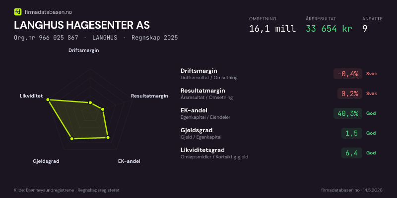 Økonomisk helseprofil for LANGHUS HAGESENTER AS (Org.nr 966 025 867) i LANGHUS. Omsetning 16,1 mill, årsresultat 33 654 kr, driftsmargin -0,4 %, resultatmargin 0,2 %, EK-andel 40,3 %, gjeldsgrad 1,5, likviditetsgrad 6,4. Regnskap 2025. Kilde: firmadatabasen.no