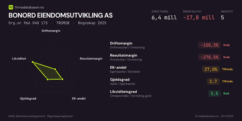 Økonomisk helseprofil for BONORD EIENDOMSUTVIKLING AS (Org.nr 966 040 173) i TROMSØ. Omsetning 6,4 mill, årsresultat −17,8 mill, driftsmargin -100,3 %, resultatmargin -278,5 %, EK-andel 27,0 %, gjeldsgrad 2,7, likviditetsgrad 3,5. Regnskap 2025. Kilde: firmadatabasen.no