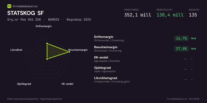 Økonomisk helseprofil for STATSKOG SF (Org.nr 966 056 258) i NAMSOS. Omsetning 352,1 mill, årsresultat 130,4 mill, driftsmargin 16,7 %, resultatmargin 37,0 %, EK-andel –, gjeldsgrad –, likviditetsgrad –. Regnskap 2025. Kilde: firmadatabasen.no