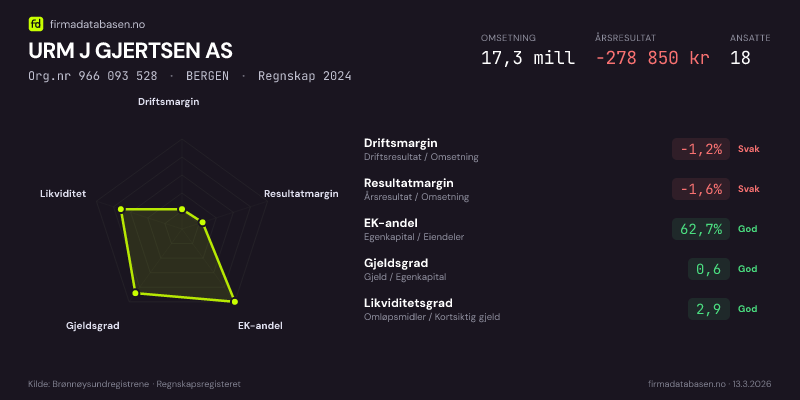 Økonomisk helseprofil for URM J GJERTSEN AS (Org.nr 966 093 528) i BERGEN. Omsetning 17,3 mill, årsresultat −278 850 kr, driftsmargin -1,2 %, resultatmargin -1,6 %, EK-andel 62,7 %, gjeldsgrad 0,6, likviditetsgrad 2,9. Regnskap 2024. Kilde: firmadatabasen.no