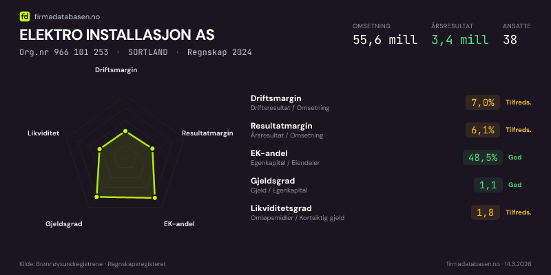 Økonomisk helseprofil for ELEKTRO INSTALLASJON AS (Org.nr 966 101 253) i SORTLAND. Omsetning 55,6 mill, årsresultat 3,4 mill, driftsmargin 7,0 %, resultatmargin 6,1 %, EK-andel 48,5 %, gjeldsgrad 1,1, likviditetsgrad 1,8. Regnskap 2024. Kilde: firmadatabasen.no