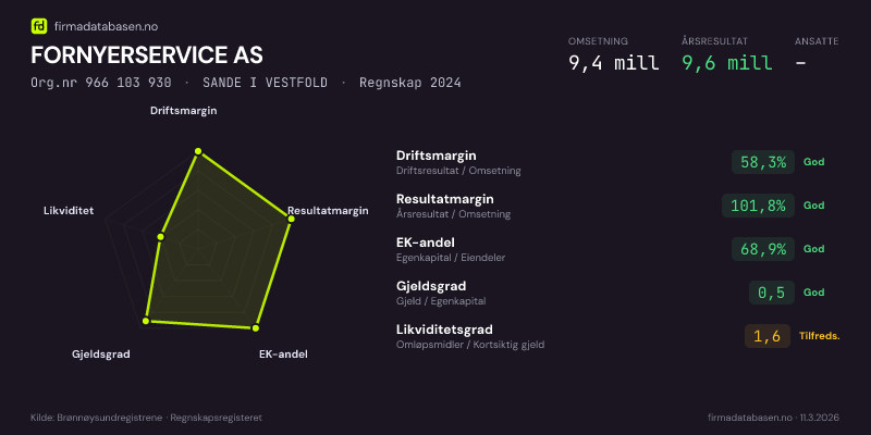 Økonomisk helseprofil for FORNYERSERVICE AS (Org.nr 966 103 930) i SANDE I VESTFOLD. Omsetning 9,4 mill, årsresultat 9,6 mill, driftsmargin 58,3 %, resultatmargin 101,8 %, EK-andel 68,9 %, gjeldsgrad 0,5, likviditetsgrad 1,6. Regnskap 2024. Kilde: firmadatabasen.no
