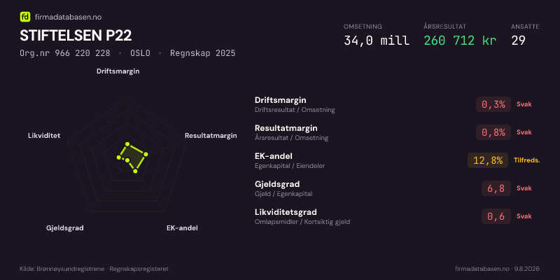 Økonomisk helseprofil for STIFTELSEN P22 (Org.nr 966 220 228) i OSLO. Omsetning 34,0 mill, årsresultat 260 712 kr, driftsmargin 0,3 %, resultatmargin 0,8 %, EK-andel 12,8 %, gjeldsgrad 6,8, likviditetsgrad 0,6. Regnskap 2025. Kilde: firmadatabasen.no