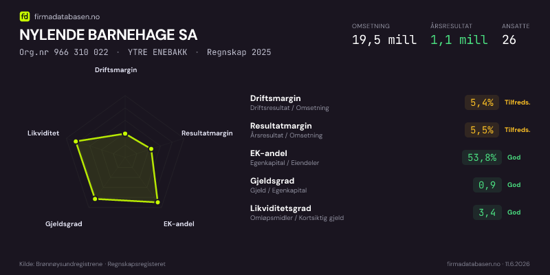 Økonomisk helseprofil for NYLENDE BARNEHAGE SA (Org.nr 966 310 022) i YTRE ENEBAKK. Omsetning 19,5 mill, årsresultat 1,1 mill, driftsmargin 5,4 %, resultatmargin 5,5 %, EK-andel 53,8 %, gjeldsgrad 0,9, likviditetsgrad 3,4. Regnskap 2025. Kilde: firmadatabasen.no