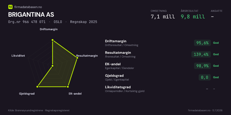 Økonomisk helseprofil for BRIGANTINA AS (Org.nr 966 478 071) i OSLO. Omsetning 7,1 mill, årsresultat 9,8 mill, driftsmargin 95,6 %, resultatmargin 139,4 %, EK-andel 98,9 %, gjeldsgrad 0,0, likviditetsgrad –. Regnskap 2025. Kilde: firmadatabasen.no