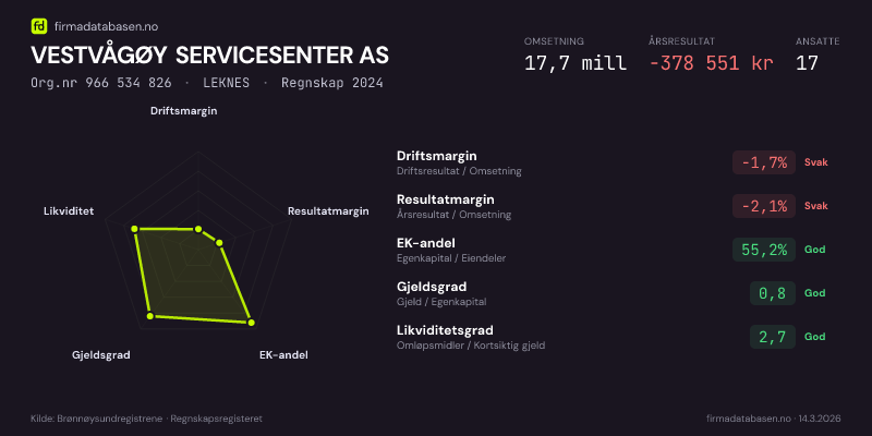 Økonomisk helseprofil for VESTVÅGØY SERVICESENTER AS (Org.nr 966 534 826) i LEKNES. Omsetning 17,7 mill, årsresultat −378 551 kr, driftsmargin -1,7 %, resultatmargin -2,1 %, EK-andel 55,2 %, gjeldsgrad 0,8, likviditetsgrad 2,7. Regnskap 2024. Kilde: firmadatabasen.no