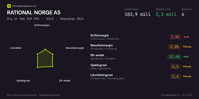 Økonomisk helseprofil for RATIONAL NORGE AS (Org.nr 966 539 895) i OSLO. Omsetning 103,9 mill, årsresultat 2,3 mill, driftsmargin 2,8 %, resultatmargin 2,2 %, EK-andel 32,4 %, gjeldsgrad 2,1, likviditetsgrad 1,4. Regnskap 2024. Kilde: firmadatabasen.no