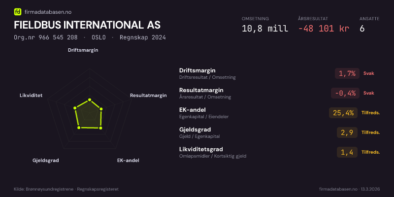 Økonomisk helseprofil for FIELDBUS INTERNATIONAL AS (Org.nr 966 545 208) i OSLO. Omsetning 10,8 mill, årsresultat −48 101 kr, driftsmargin 1,7 %, resultatmargin -0,4 %, EK-andel 25,4 %, gjeldsgrad 2,9, likviditetsgrad 1,4. Regnskap 2024. Kilde: firmadatabasen.no