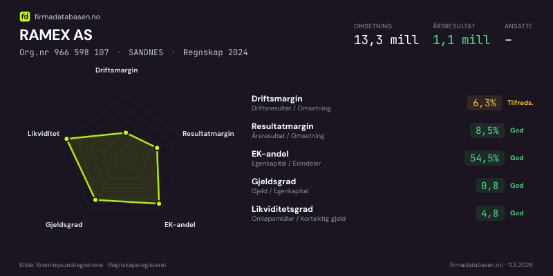 Økonomisk helseprofil for RAMEX AS (Org.nr 966 598 107) i SANDNES. Omsetning 13,3 mill, årsresultat 1,1 mill, driftsmargin 6,3 %, resultatmargin 8,5 %, EK-andel 54,5 %, gjeldsgrad 0,8, likviditetsgrad 4,8. Regnskap 2024. Kilde: firmadatabasen.no
