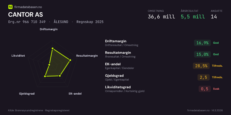 Økonomisk helseprofil for CANTOR AS (Org.nr 966 710 349) i ÅLESUND. Omsetning 36,6 mill, årsresultat 5,5 mill, driftsmargin 16,9 %, resultatmargin 15,0 %, EK-andel 28,5 %, gjeldsgrad 2,5, likviditetsgrad 0,5. Regnskap 2025. Kilde: firmadatabasen.no