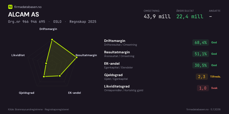 Økonomisk helseprofil for ALCAM AS (Org.nr 966 946 695) i OSLO. Omsetning 43,9 mill, årsresultat 22,4 mill, driftsmargin 68,4 %, resultatmargin 51,1 %, EK-andel 30,5 %, gjeldsgrad 2,3, likviditetsgrad 1,0. Regnskap 2025. Kilde: firmadatabasen.no