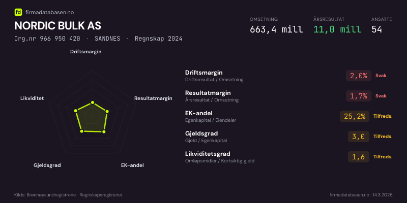 Økonomisk helseprofil for NORDIC BULK AS (Org.nr 966 950 420) i SANDNES. Omsetning 663,4 mill, årsresultat 11,0 mill, driftsmargin 2,0 %, resultatmargin 1,7 %, EK-andel 25,2 %, gjeldsgrad 3,0, likviditetsgrad 1,6. Regnskap 2024. Kilde: firmadatabasen.no