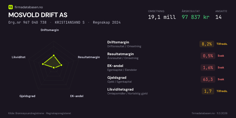 Økonomisk helseprofil for MOSVOLD DRIFT AS (Org.nr 967 040 738) i KRISTIANSAND S. Omsetning 19,1 mill, årsresultat 97 837 kr, driftsmargin 8,2 %, resultatmargin 0,5 %, EK-andel 1,6 %, gjeldsgrad 63,3, likviditetsgrad 1,7. Regnskap 2024. Kilde: firmadatabasen.no
