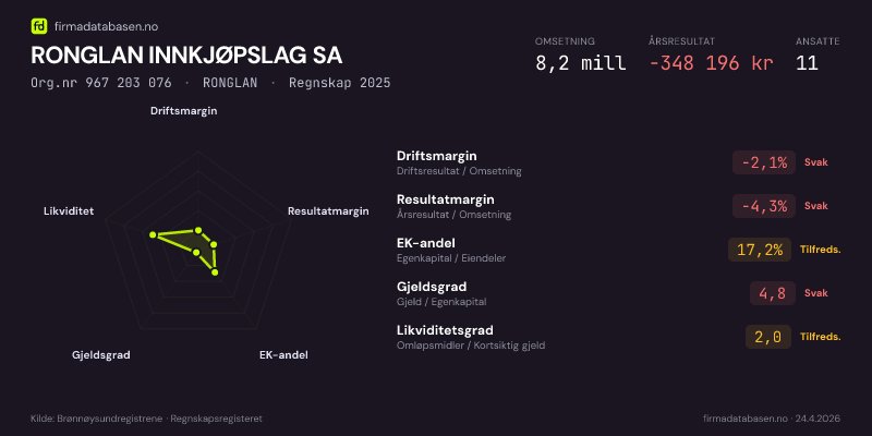 Økonomisk helseprofil for RONGLAN INNKJØPSLAG SA (Org.nr 967 203 076) i RONGLAN. Omsetning 8,2 mill, årsresultat −348 196 kr, driftsmargin -2,1 %, resultatmargin -4,3 %, EK-andel 17,2 %, gjeldsgrad 4,8, likviditetsgrad 2,0. Regnskap 2025. Kilde: firmadatabasen.no
