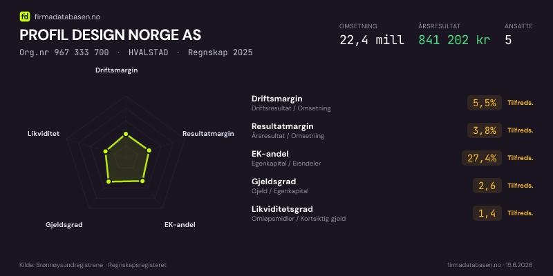 Økonomisk helseprofil for PROFIL DESIGN NORGE AS (Org.nr 967 333 700) i HVALSTAD. Omsetning 25,9 mill, årsresultat 1,6 mill, driftsmargin 7,4 %, resultatmargin 6,1 %, EK-andel 25,7 %, gjeldsgrad 2,9, likviditetsgrad 1,3. Regnskap 2024. Kilde: firmadatabasen.no