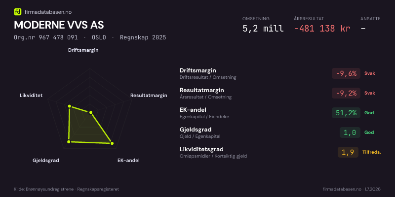 Økonomisk helseprofil for MODERNE VVS AS (Org.nr 967 478 091) i OSLO. Omsetning 5,2 mill, årsresultat −481 138 kr, driftsmargin -9,6 %, resultatmargin -9,2 %, EK-andel 51,2 %, gjeldsgrad 1,0, likviditetsgrad 1,9. Regnskap 2025. Kilde: firmadatabasen.no