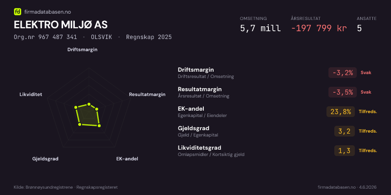 Økonomisk helseprofil for ELEKTRO MILJØ AS (Org.nr 967 487 341) i OLSVIK. Omsetning 5,7 mill, årsresultat −197 799 kr, driftsmargin -3,2 %, resultatmargin -3,5 %, EK-andel 23,8 %, gjeldsgrad 3,2, likviditetsgrad 1,3. Regnskap 2025. Kilde: firmadatabasen.no