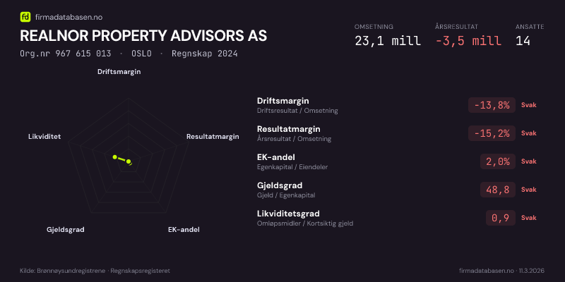Økonomisk helseprofil for REALNOR PROPERTY ADVISORS AS (Org.nr 967 615 013) i OSLO. Omsetning 23,1 mill, årsresultat −3,5 mill, driftsmargin -13,8 %, resultatmargin -15,2 %, EK-andel 2,0 %, gjeldsgrad 48,8, likviditetsgrad 0,9. Regnskap 2024. Kilde: firmadatabasen.no