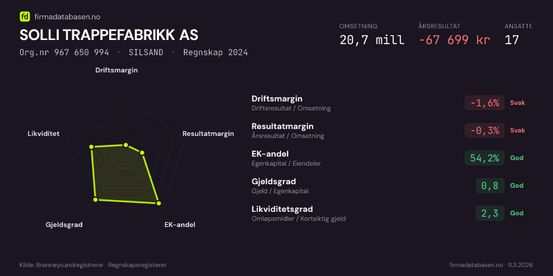 Økonomisk helseprofil for SOLLI TRAPPEFABRIKK AS (Org.nr 967 650 994) i SILSAND. Omsetning 20,7 mill, årsresultat −67 699 kr, driftsmargin -1,6 %, resultatmargin -0,3 %, EK-andel 54,2 %, gjeldsgrad 0,8, likviditetsgrad 2,3. Regnskap 2024. Kilde: firmadatabasen.no