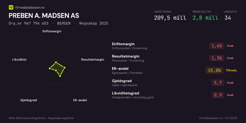 Økonomisk helseprofil for PREBEN A. MADSEN AS (Org.nr 967 796 603) i BERGEN. Omsetning 209,5 mill, årsresultat 2,8 mill, driftsmargin 1,6 %, resultatmargin 1,3 %, EK-andel 15,0 %, gjeldsgrad 5,7, likviditetsgrad 0,9. Regnskap 2025. Kilde: firmadatabasen.no