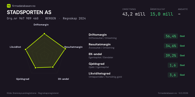 Økonomisk helseprofil for STADSPORTEN AS (Org.nr 967 989 460) i BERGEN. Omsetning 43,2 mill, årsresultat 15,0 mill, driftsmargin 56,4 %, resultatmargin 34,6 %, EK-andel 39,2 %, gjeldsgrad 1,6, likviditetsgrad 3,6. Regnskap 2024. Kilde: firmadatabasen.no