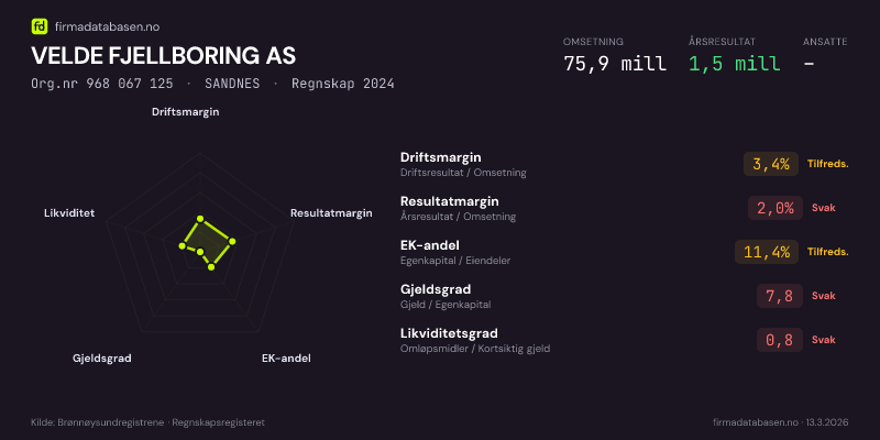 Økonomisk helseprofil for VELDE FJELLBORING AS (Org.nr 968 067 125) i SANDNES. Omsetning 75,9 mill, årsresultat 1,5 mill, driftsmargin 3,4 %, resultatmargin 2,0 %, EK-andel 11,4 %, gjeldsgrad 7,8, likviditetsgrad 0,8. Regnskap 2024. Kilde: firmadatabasen.no
