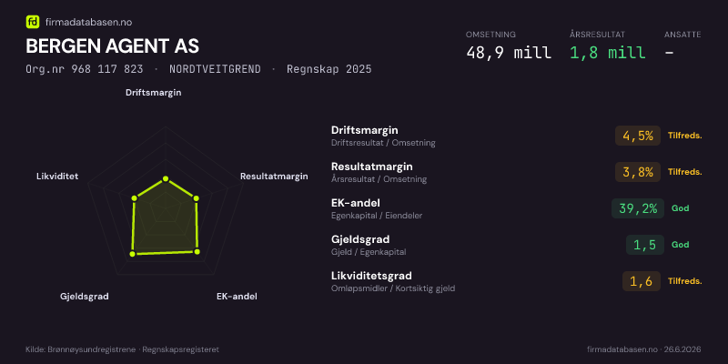 Økonomisk helseprofil for BERGEN AGENT AS (Org.nr 968 117 823) i NORDTVEITGREND. Omsetning 48,9 mill, årsresultat 1,8 mill, driftsmargin 4,5 %, resultatmargin 3,8 %, EK-andel 39,2 %, gjeldsgrad 1,5, likviditetsgrad 1,6. Regnskap 2025. Kilde: firmadatabasen.no
