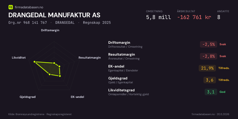 Økonomisk helseprofil for DRANGEDAL MANUFAKTUR AS (Org.nr 968 141 767) i DRANGEDAL. Omsetning 5,8 mill, årsresultat −162 761 kr, driftsmargin -2,5 %, resultatmargin -2,8 %, EK-andel 21,9 %, gjeldsgrad 3,6, likviditetsgrad 3,1. Regnskap 2025. Kilde: firmadatabasen.no