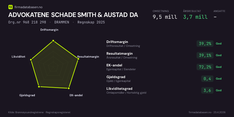 Økonomisk helseprofil for ADVOKATENE SCHADE SMITH & AUSTAD DA (Org.nr 968 218 298) i DRAMMEN. Omsetning 9,5 mill, årsresultat 3,7 mill, driftsmargin 39,2 %, resultatmargin 39,1 %, EK-andel 72,2 %, gjeldsgrad 0,4, likviditetsgrad 3,6. Regnskap 2025. Kilde: firmadatabasen.no