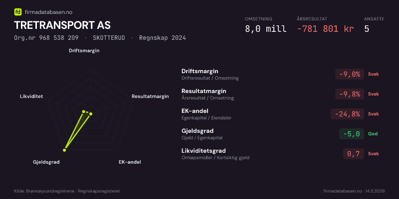 Økonomisk helseprofil for TRETRANSPORT AS (Org.nr 968 538 209) i SKOTTERUD. Omsetning 8,0 mill, årsresultat −781 801 kr, driftsmargin -9,0 %, resultatmargin -9,8 %, EK-andel -24,8 %, gjeldsgrad -5,0, likviditetsgrad 0,7. Regnskap 2024. Kilde: firmadatabasen.no