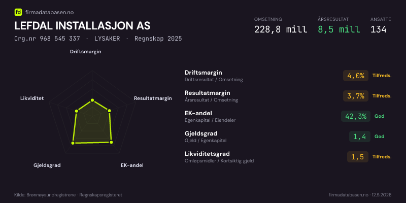 Økonomisk helseprofil for LEFDAL INSTALLASJON AS (Org.nr 968 545 337) i LYSAKER. Omsetning 228,8 mill, årsresultat 8,5 mill, driftsmargin 4,0 %, resultatmargin 3,7 %, EK-andel 42,3 %, gjeldsgrad 1,4, likviditetsgrad 1,5. Regnskap 2025. Kilde: firmadatabasen.no