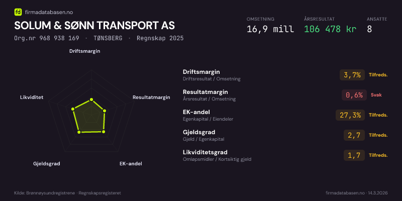 Økonomisk helseprofil for SOLUM & SØNN TRANSPORT AS (Org.nr 968 938 169) i TØNSBERG. Omsetning 16,9 mill, årsresultat 106 478 kr, driftsmargin 3,7 %, resultatmargin 0,6 %, EK-andel 27,3 %, gjeldsgrad 2,7, likviditetsgrad 1,7. Regnskap 2025. Kilde: firmadatabasen.no