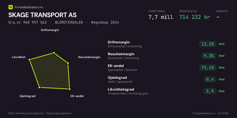 Økonomisk helseprofil for SKAGE TRANSPORT AS (Org.nr 968 957 562) i BLOMSTERDALEN. Omsetning 7,7 mill, årsresultat 714 232 kr, driftsmargin 12,2 %, resultatmargin 9,3 %, EK-andel 72,1 %, gjeldsgrad 0,4, likviditetsgrad 3,9. Regnskap 2024. Kilde: firmadatabasen.no