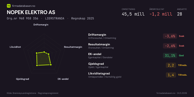 Økonomisk helseprofil for NOPEK ELEKTRO AS (Org.nr 968 958 356) i LIERSTRANDA. Omsetning 61,6 mill, årsresultat 3,8 mill, driftsmargin 8,2 %, resultatmargin 6,1 %, EK-andel 41,4 %, gjeldsgrad 1,4, likviditetsgrad 1,9. Regnskap 2024. Kilde: firmadatabasen.no