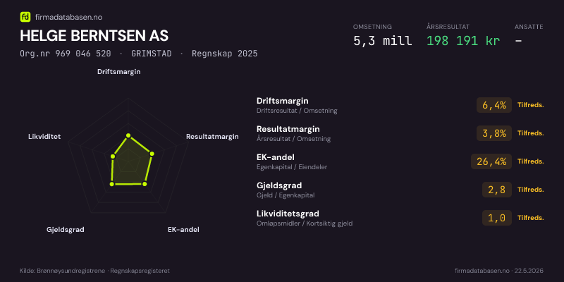 Økonomisk helseprofil for HELGE BERNTSEN AS (Org.nr 969 046 520) i GRIMSTAD. Omsetning 5,3 mill, årsresultat 198 191 kr, driftsmargin 6,4 %, resultatmargin 3,8 %, EK-andel 26,4 %, gjeldsgrad 2,8, likviditetsgrad 1,0. Regnskap 2025. Kilde: firmadatabasen.no