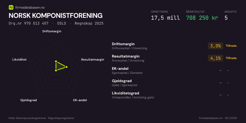 Økonomisk helseprofil for NORSK KOMPONISTFORENING (Org.nr 970 013 407) i OSLO. Omsetning 17,5 mill, årsresultat 708 250 kr, driftsmargin 3,0 %, resultatmargin 4,1 %, EK-andel –, gjeldsgrad –, likviditetsgrad –. Regnskap 2025. Kilde: firmadatabasen.no