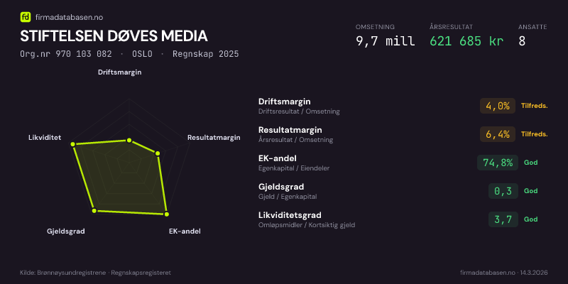 Økonomisk helseprofil for STIFTELSEN DØVES MEDIA (Org.nr 970 103 082) i OSLO. Omsetning 9,7 mill, årsresultat 621 685 kr, driftsmargin 4,0 %, resultatmargin 6,4 %, EK-andel 74,8 %, gjeldsgrad 0,3, likviditetsgrad 3,7. Regnskap 2025. Kilde: firmadatabasen.no