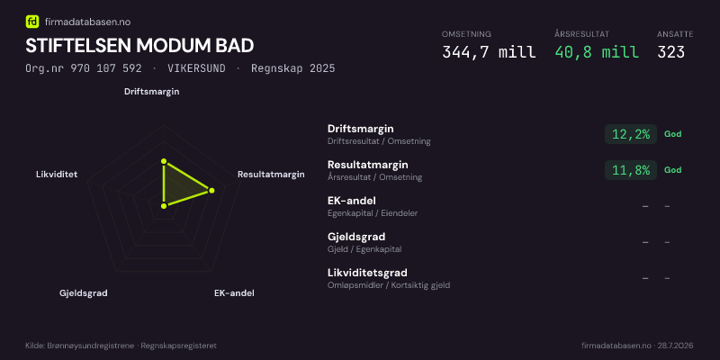 Økonomisk helseprofil for STIFTELSEN MODUM BAD (Org.nr 970 107 592) i VIKERSUND. Omsetning 344,7 mill, årsresultat 40,8 mill, driftsmargin 12,2 %, resultatmargin 11,8 %, EK-andel –, gjeldsgrad –, likviditetsgrad –. Regnskap 2025. Kilde: firmadatabasen.no