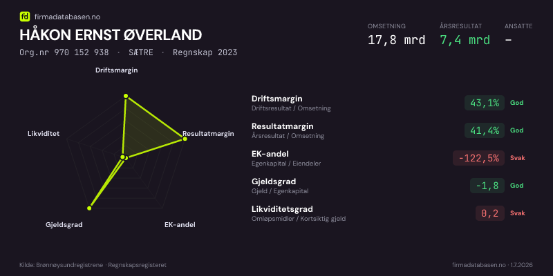 Økonomisk helseprofil for HÅKON ERNST ØVERLAND (Org.nr 970 152 938) i SÆTRE. Omsetning 17,8 mrd, årsresultat 7,4 mrd, driftsmargin 43,1 %, resultatmargin 41,4 %, EK-andel -122,5 %, gjeldsgrad -1,8, likviditetsgrad 0,2. Regnskap 2023. Kilde: firmadatabasen.no