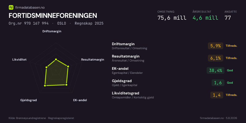 Økonomisk helseprofil for FORTIDSMINNEFORENINGEN (Org.nr 970 167 994) i OSLO. Omsetning 75,6 mill, årsresultat 4,6 mill, driftsmargin 5,9 %, resultatmargin 6,1 %, EK-andel 38,4 %, gjeldsgrad 1,6, likviditetsgrad 1,4. Regnskap 2025. Kilde: firmadatabasen.no
