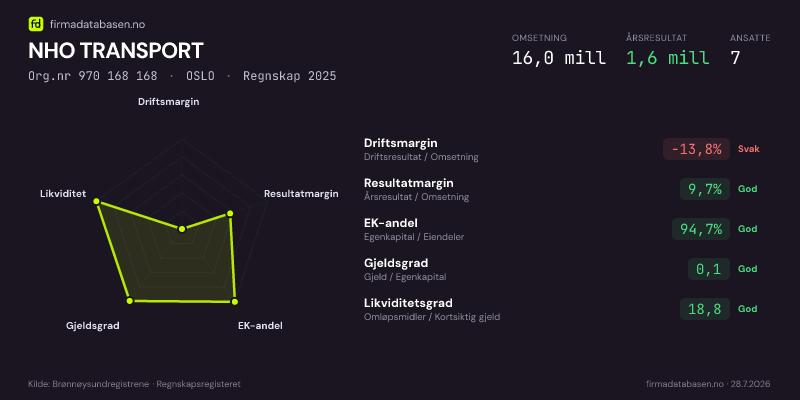 Økonomisk helseprofil for NHO TRANSPORT (Org.nr 970 168 168) i OSLO. Omsetning 16,0 mill, årsresultat 1,6 mill, driftsmargin -13,8 %, resultatmargin 9,7 %, EK-andel 94,7 %, gjeldsgrad 0,1, likviditetsgrad 18,8. Regnskap 2025. Kilde: firmadatabasen.no